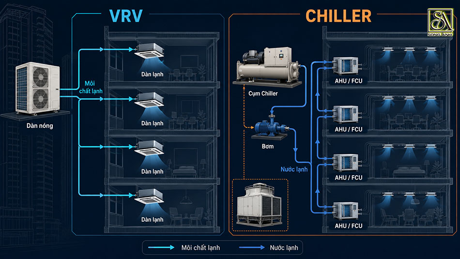Sơ đồ nguyên lý hoạt động của hệ VRV và Chiller trong công trình cao tầng